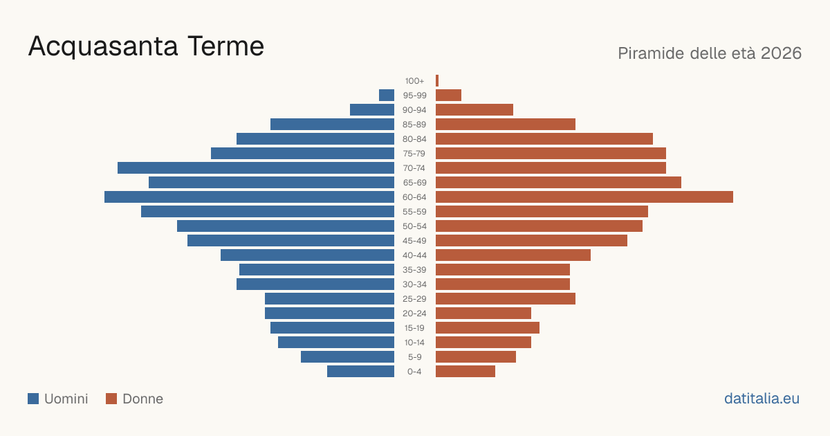 Population pyramid of Acquasanta Terme — DatiItalia