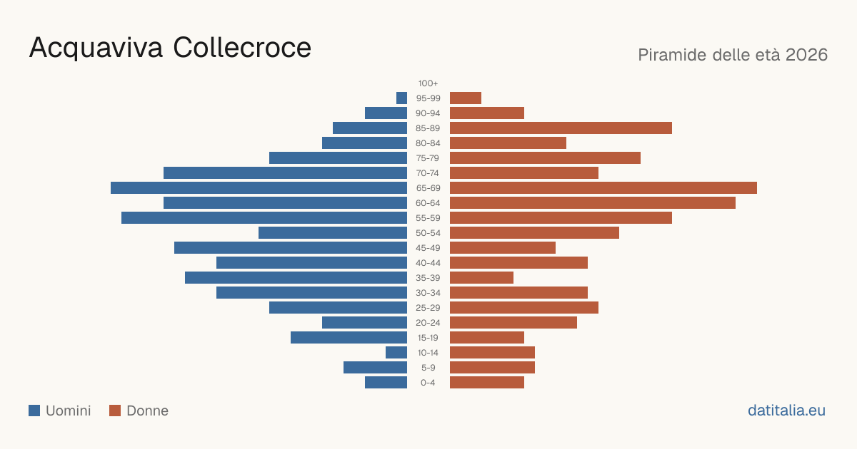 Population pyramid of Acquaviva Collecroce — DatiItalia
