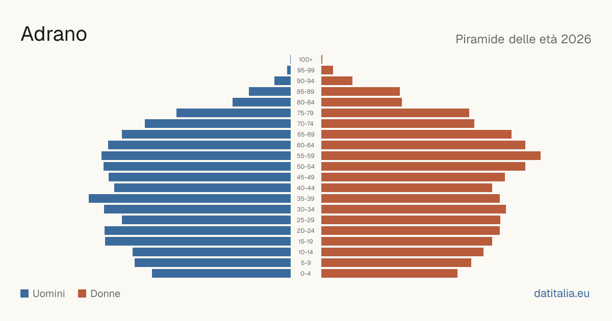 Population pyramid of Adrano — DatiItalia