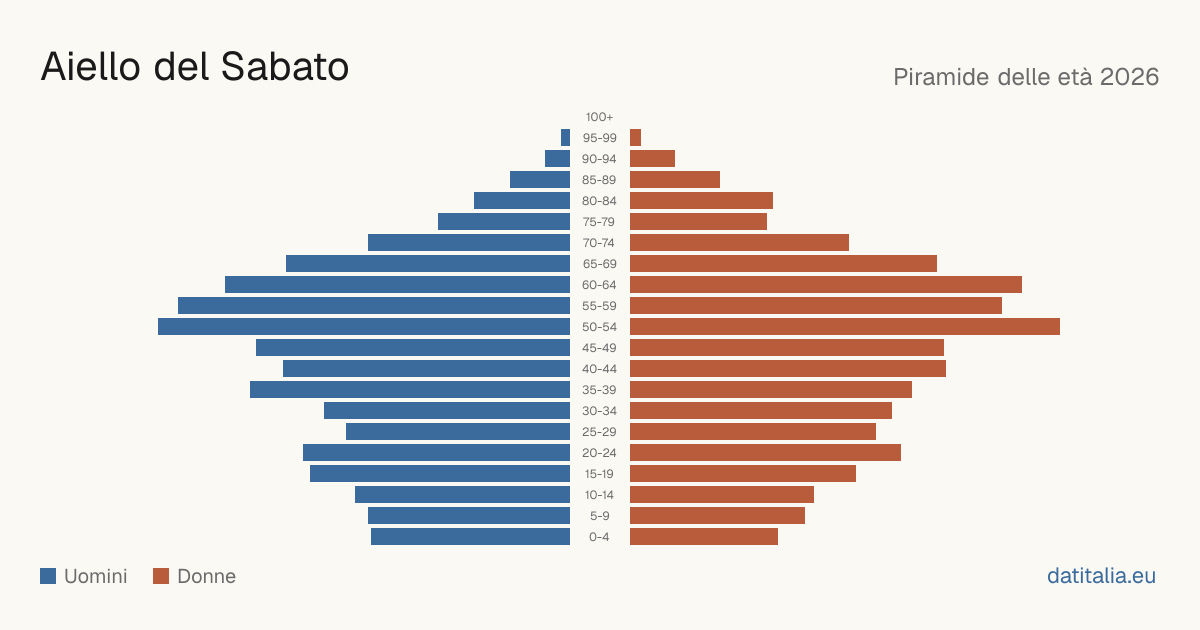 Piramide delle età di Aiello del Sabato — DatiItalia