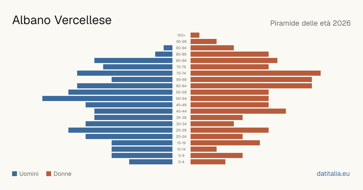 Population pyramid of Albano Vercellese — DatiItalia