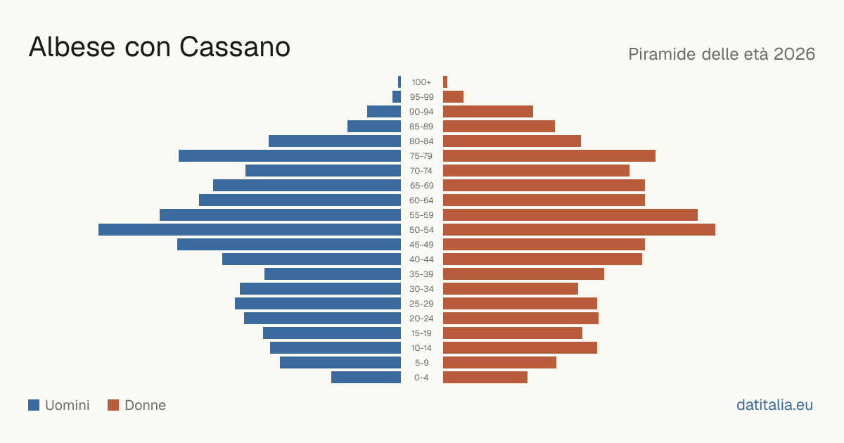 Piramide delle età di Albese con Cassano — DatiItalia