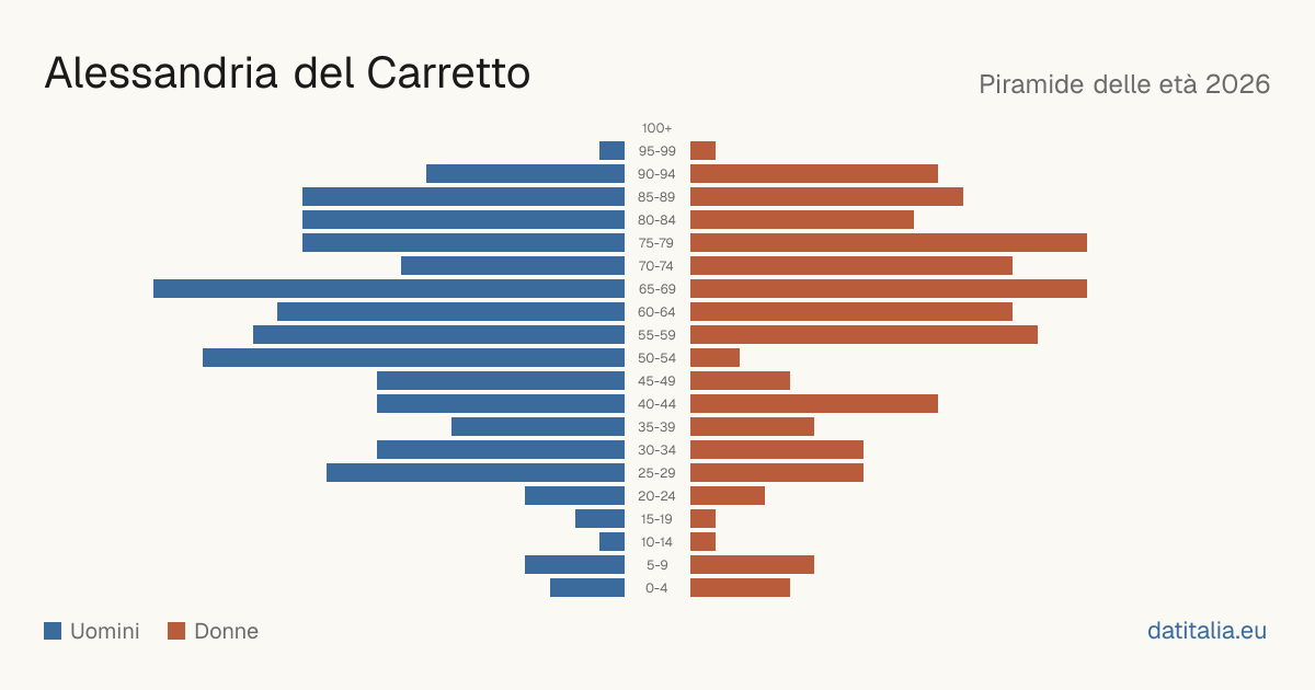 Population pyramid of Alessandria del Carretto — DatiItalia