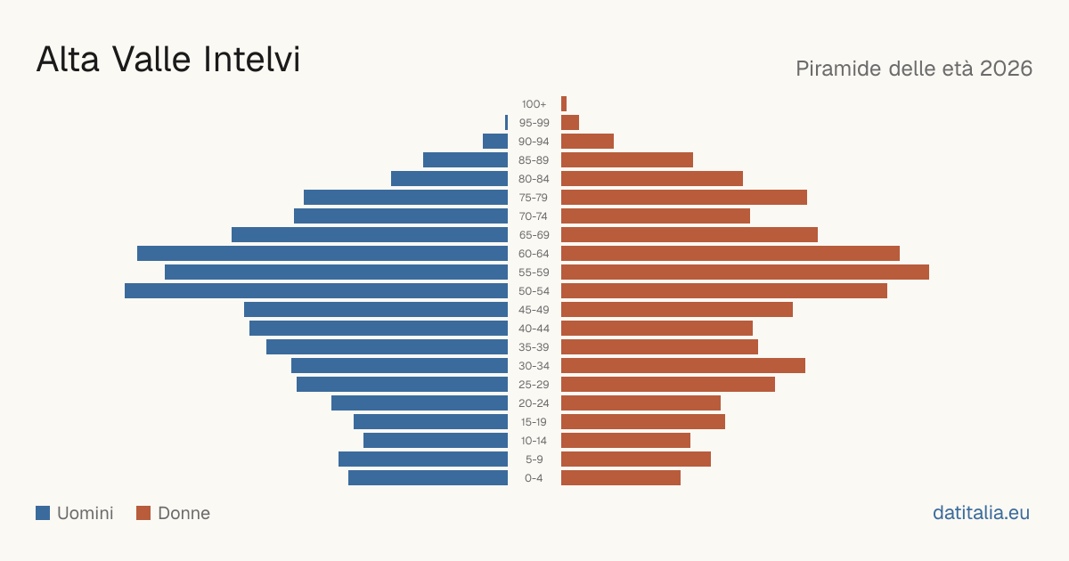 Alterspyramide von Alta Valle Intelvi — DatiItalia
