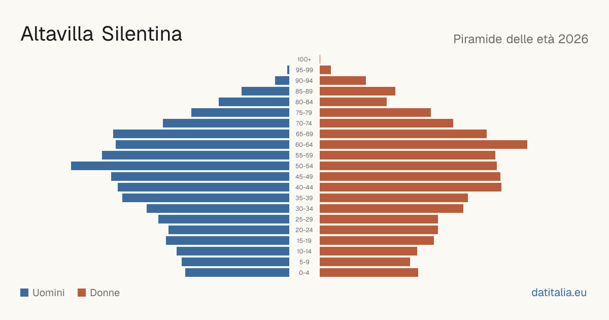 Piramide delle età di Altavilla Silentina — DatiItalia