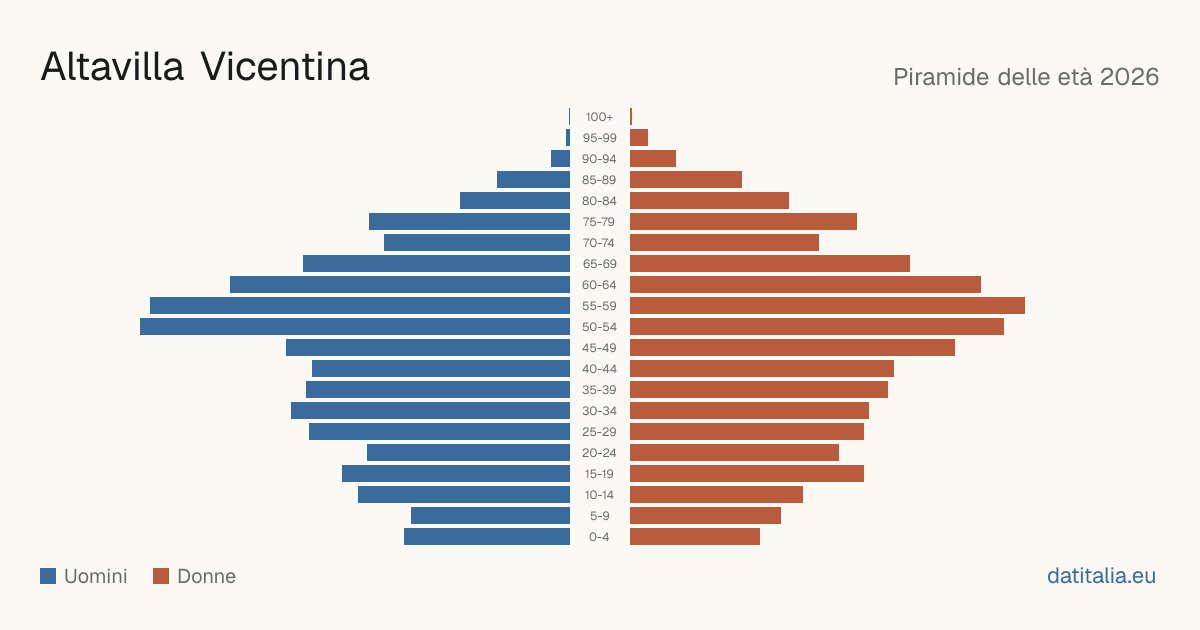 Pyramide des âges de Altavilla Vicentina — DatiItalia