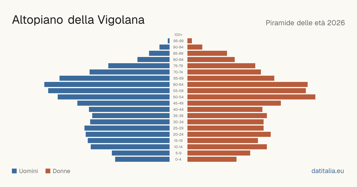 Pyramide des âges de Altopiano della Vigolana — DatiItalia