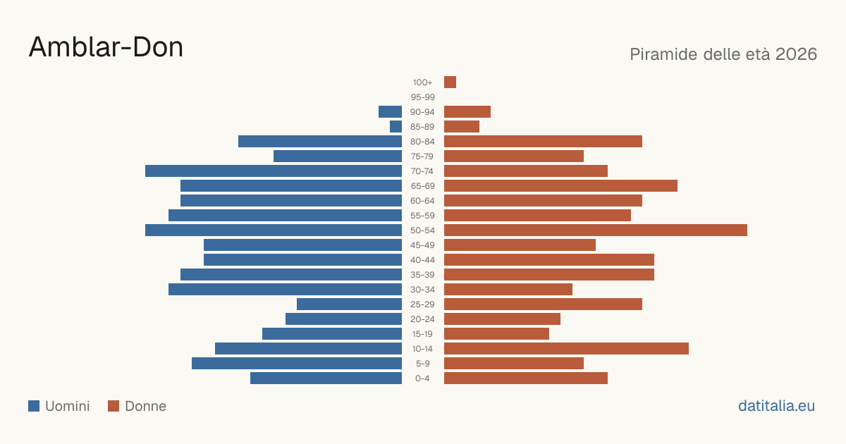 Population pyramid of Amblar-Don — DatiItalia