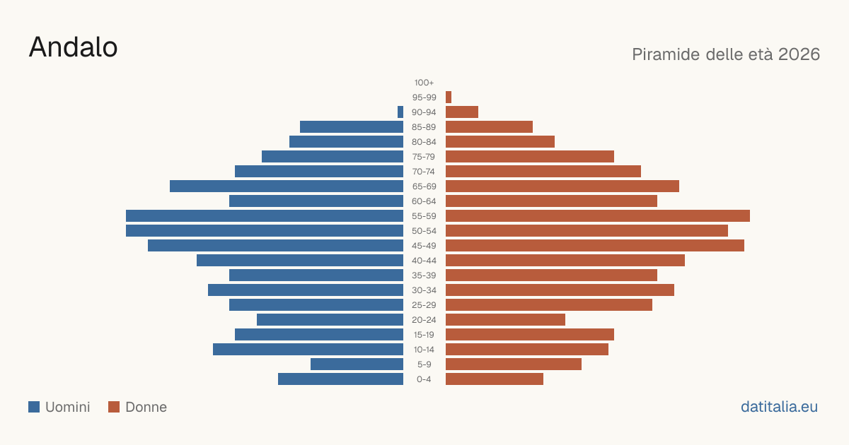 Population pyramid of Andalo — DatiItalia