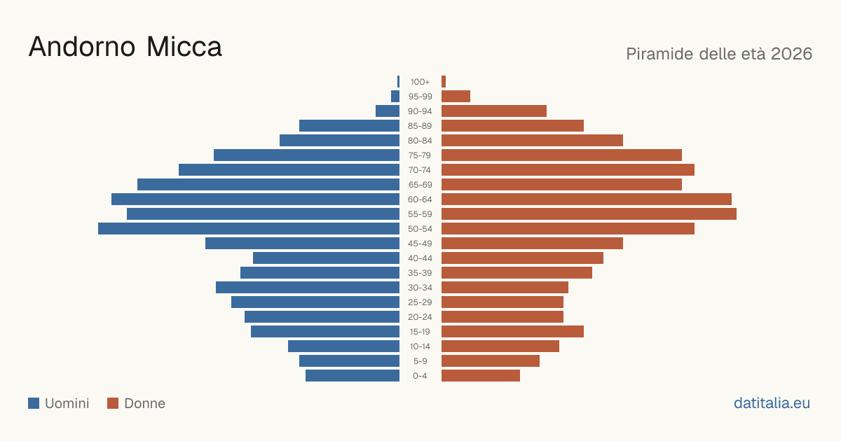 Population pyramid of Andorno Micca — DatiItalia