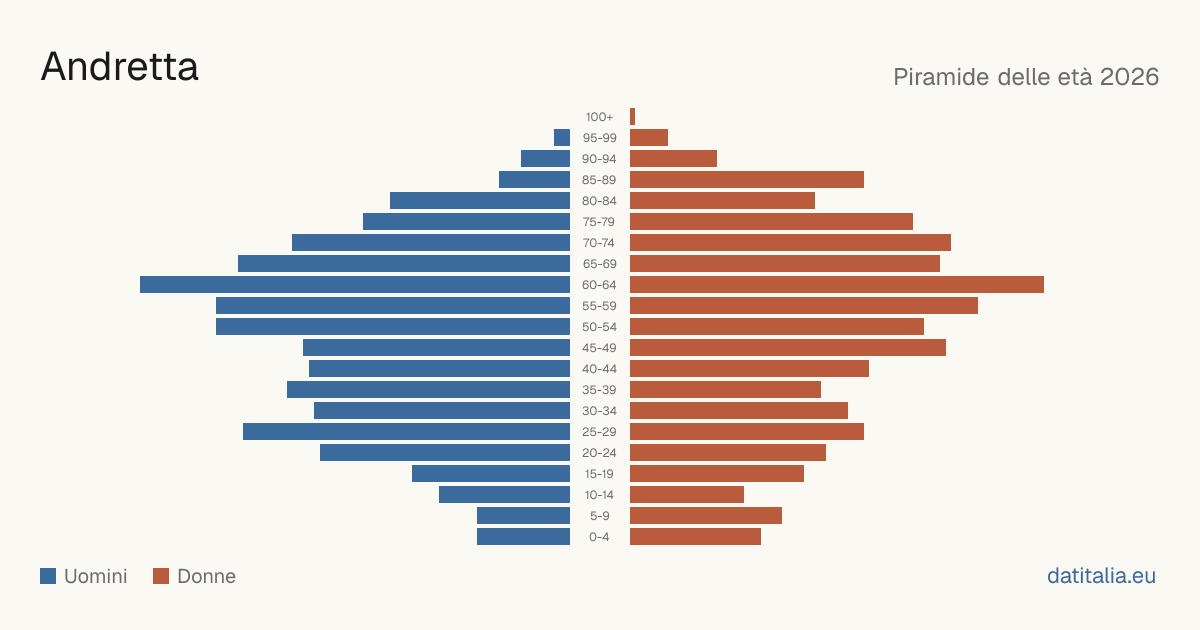 Population pyramid of Andretta — DatiItalia