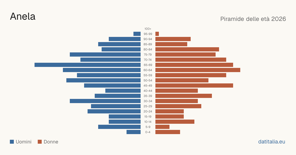 Population pyramid of Anela — DatiItalia