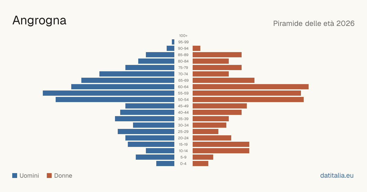 Population pyramid of Angrogna — DatiItalia