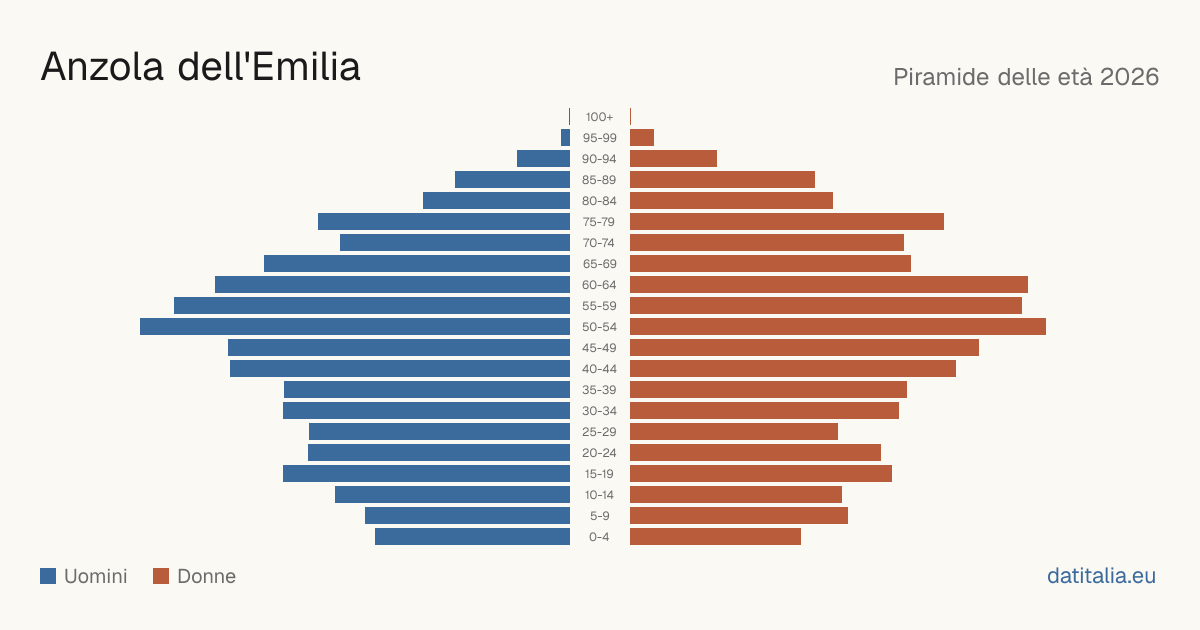 Pyramide des âges de Anzola dell'Emilia — DatiItalia