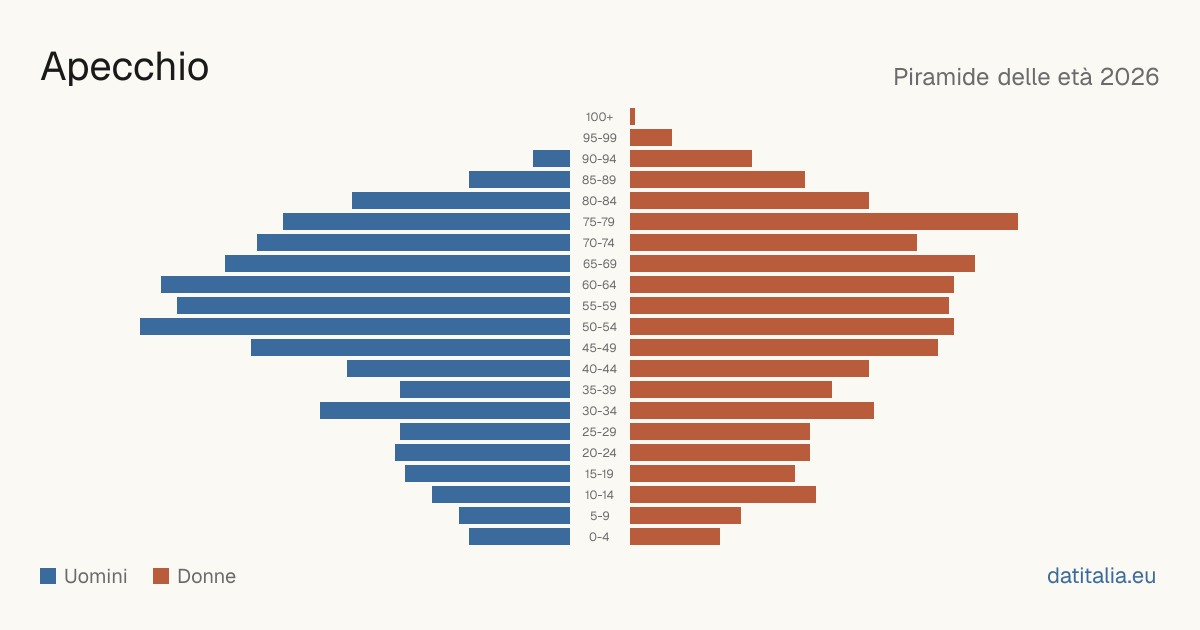 Population pyramid of Apecchio — DatiItalia