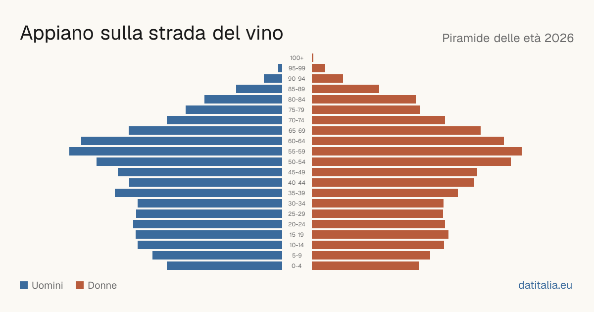 Piramide delle età di Appiano sulla strada del vino — DatiItalia