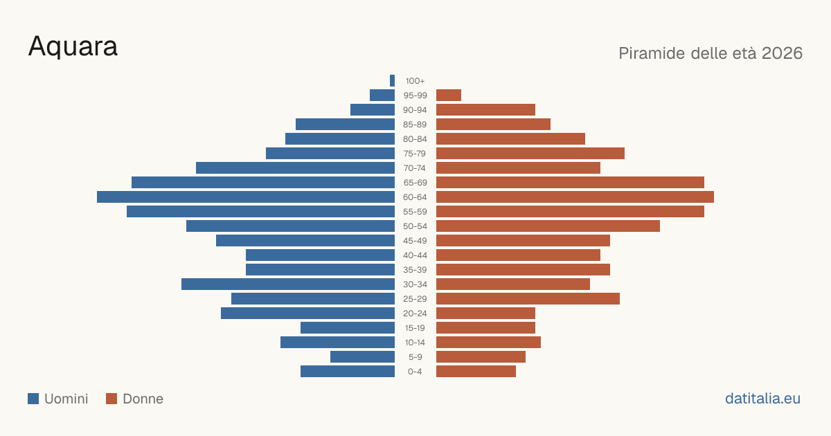 Population pyramid of Aquara — DatiItalia