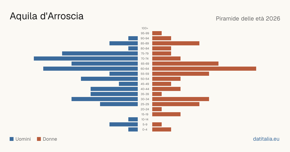 Population pyramid of Aquila d'Arroscia — DatiItalia