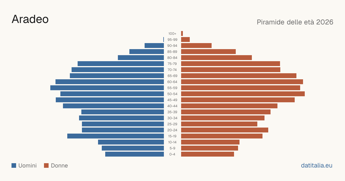 Population pyramid of Aradeo — DatiItalia