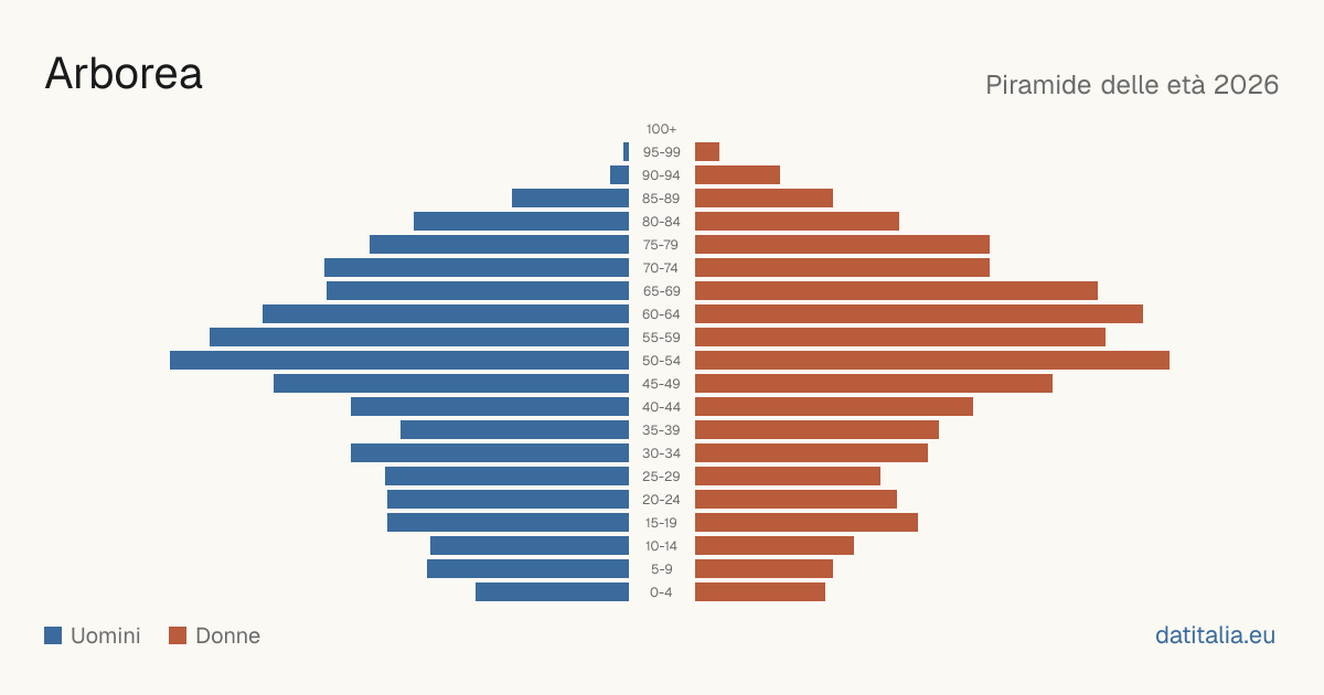 Population pyramid of Arborea — DatiItalia