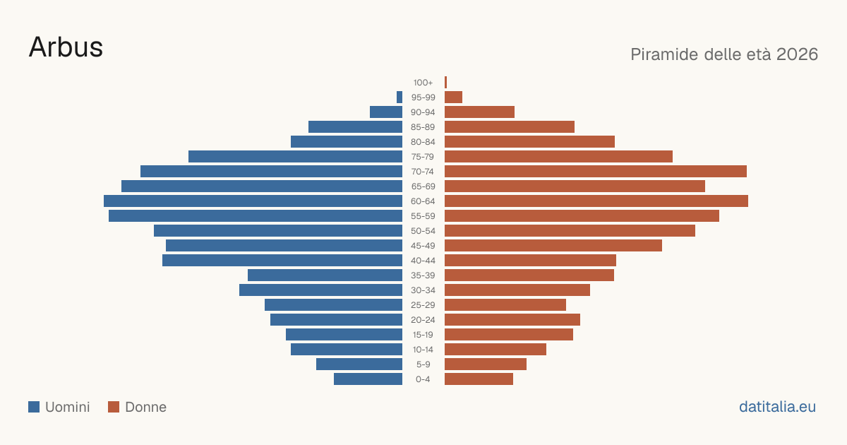 Population pyramid of Arbus — DatiItalia