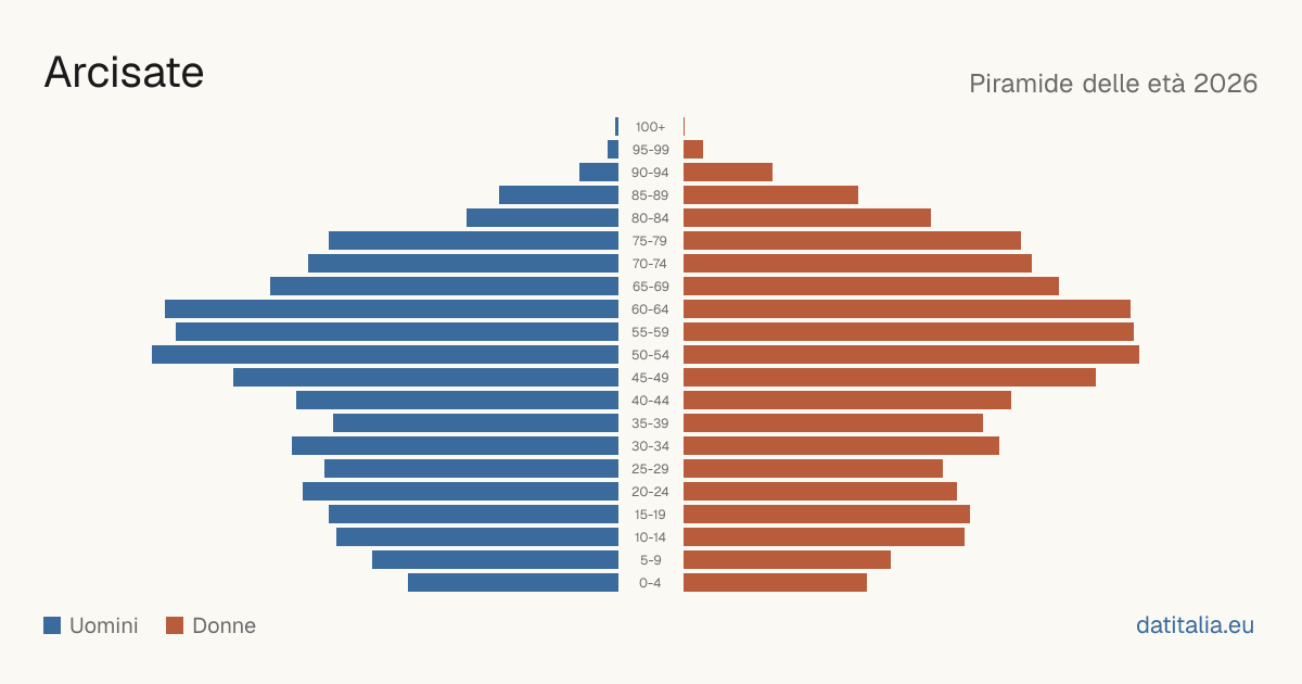 Population pyramid of Arcisate — DatiItalia