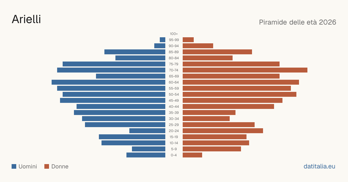 Population pyramid of Arielli — DatiItalia