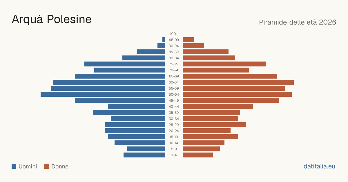 Population pyramid of Arquà Polesine — DatiItalia