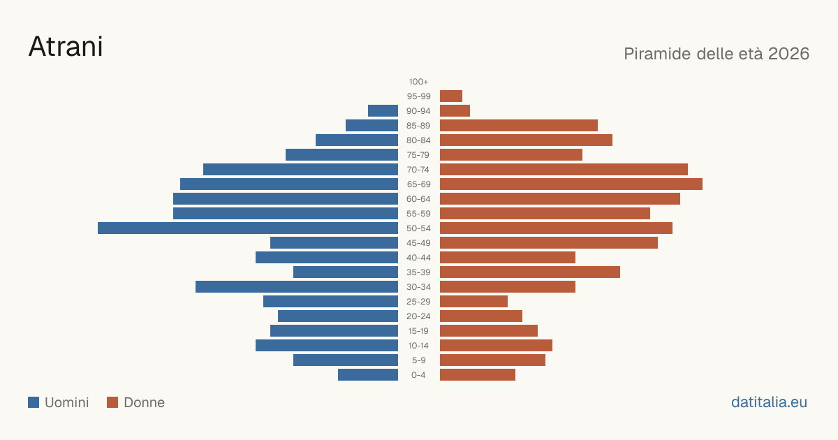 Population pyramid of Atrani — DatiItalia