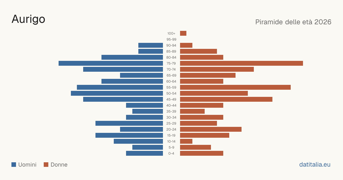 Population pyramid of Aurigo — DatiItalia