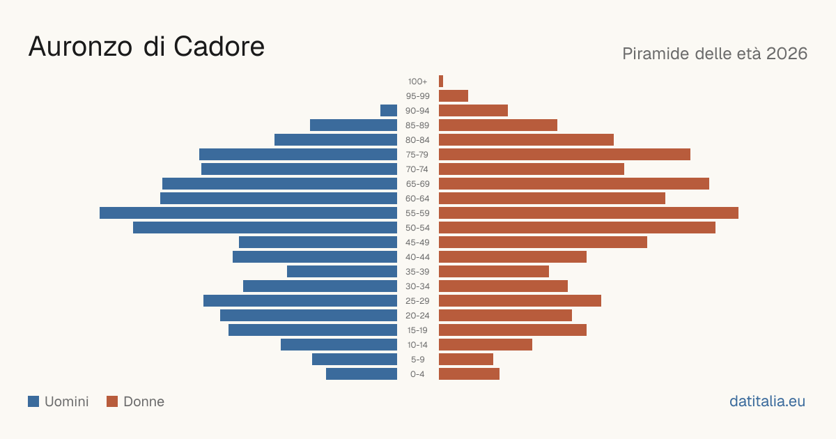 Population pyramid of Auronzo di Cadore — DatiItalia