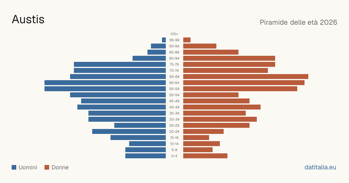 Population pyramid of Austis — DatiItalia