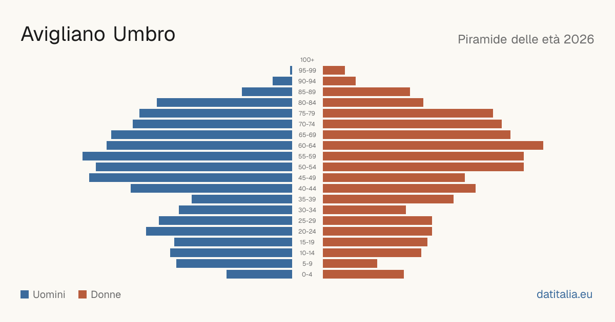 Population pyramid of Avigliano Umbro — DatiItalia