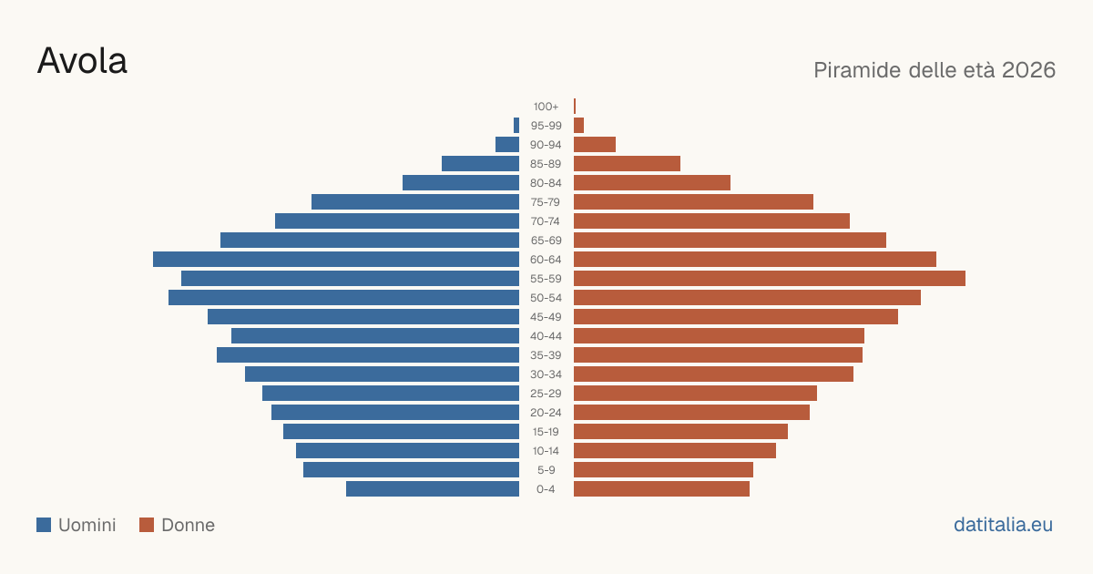Population pyramid of Avola — DatiItalia