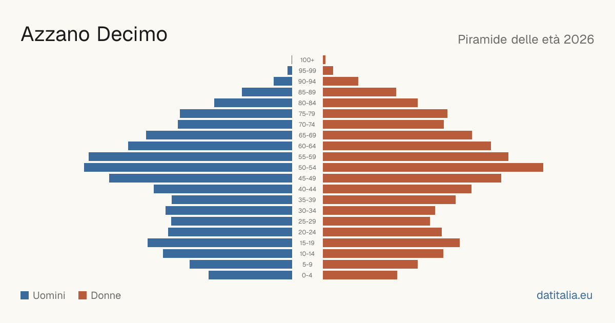 Alterspyramide von Azzano Decimo — DatiItalia