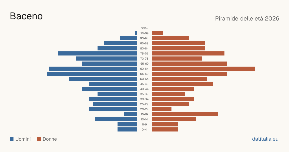 Population pyramid of Baceno — DatiItalia