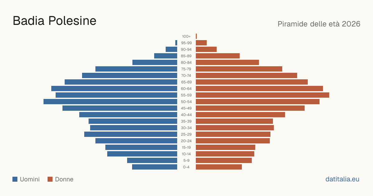 Population pyramid of Badia Polesine — DatiItalia