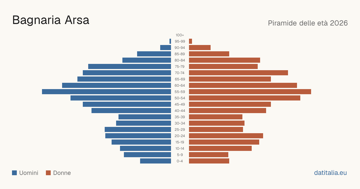Population pyramid of Bagnaria Arsa — DatiItalia