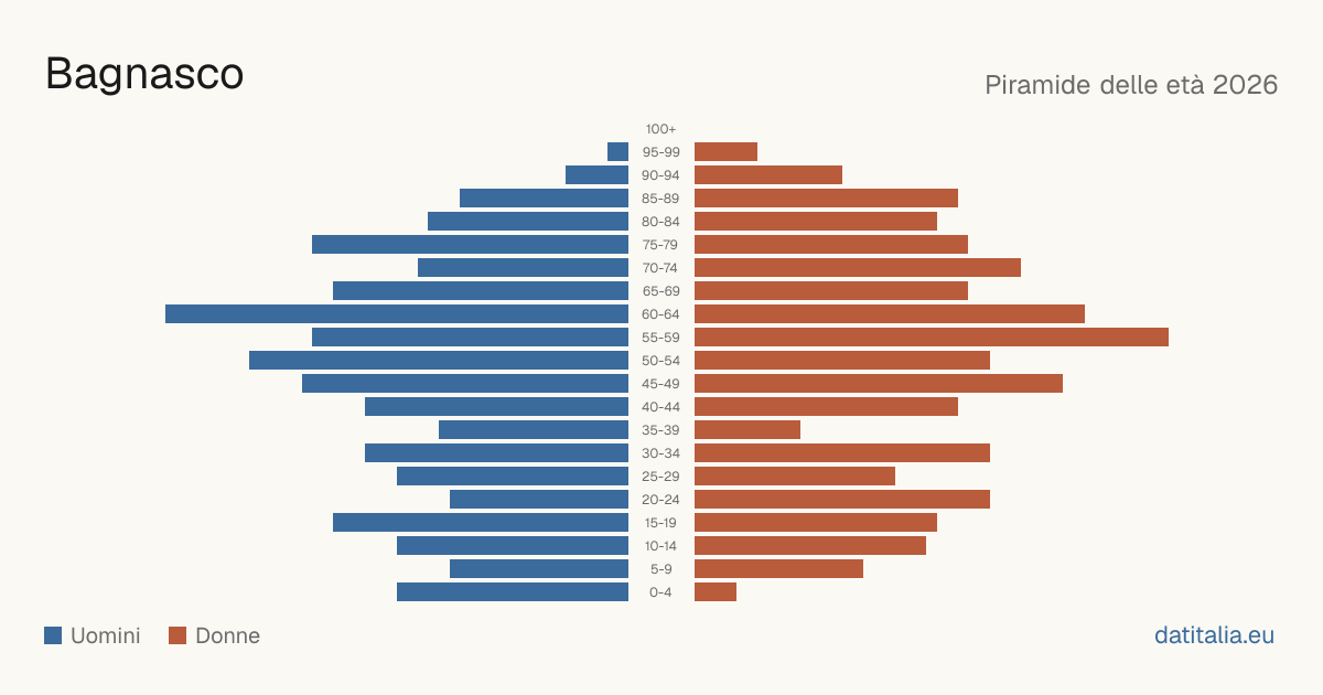 Population pyramid of Bagnasco — DatiItalia