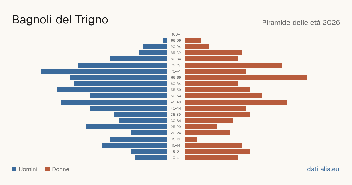 Alterspyramide von Bagnoli del Trigno — DatiItalia