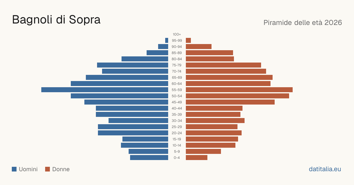 Population pyramid of Bagnoli di Sopra — DatiItalia