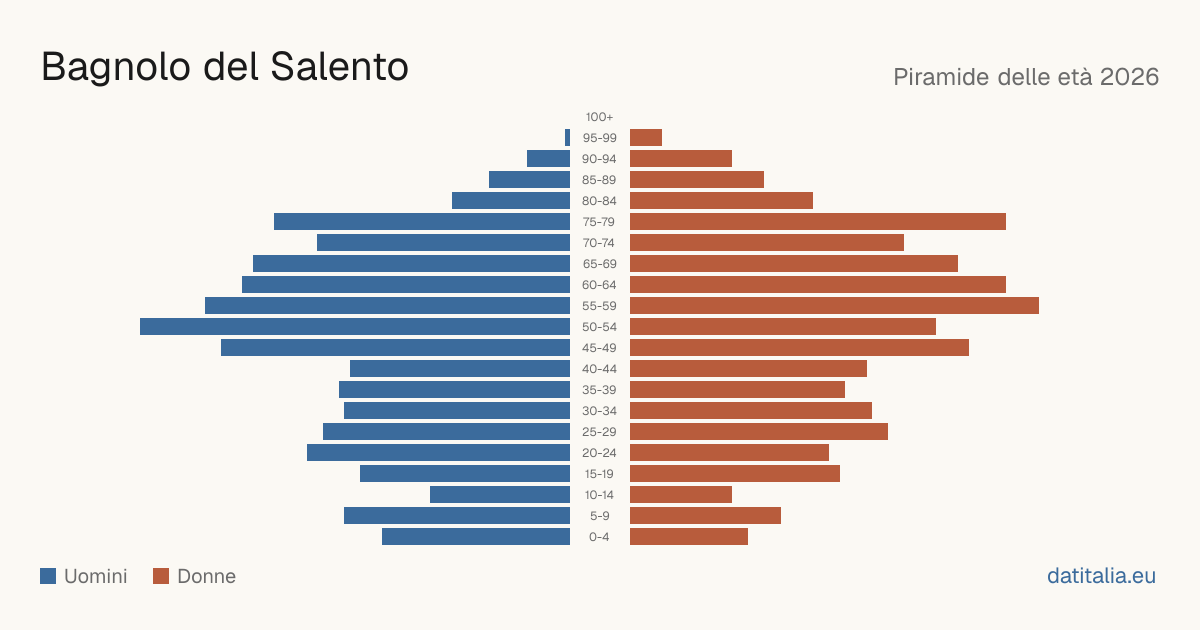 Population pyramid of Bagnolo del Salento — DatiItalia