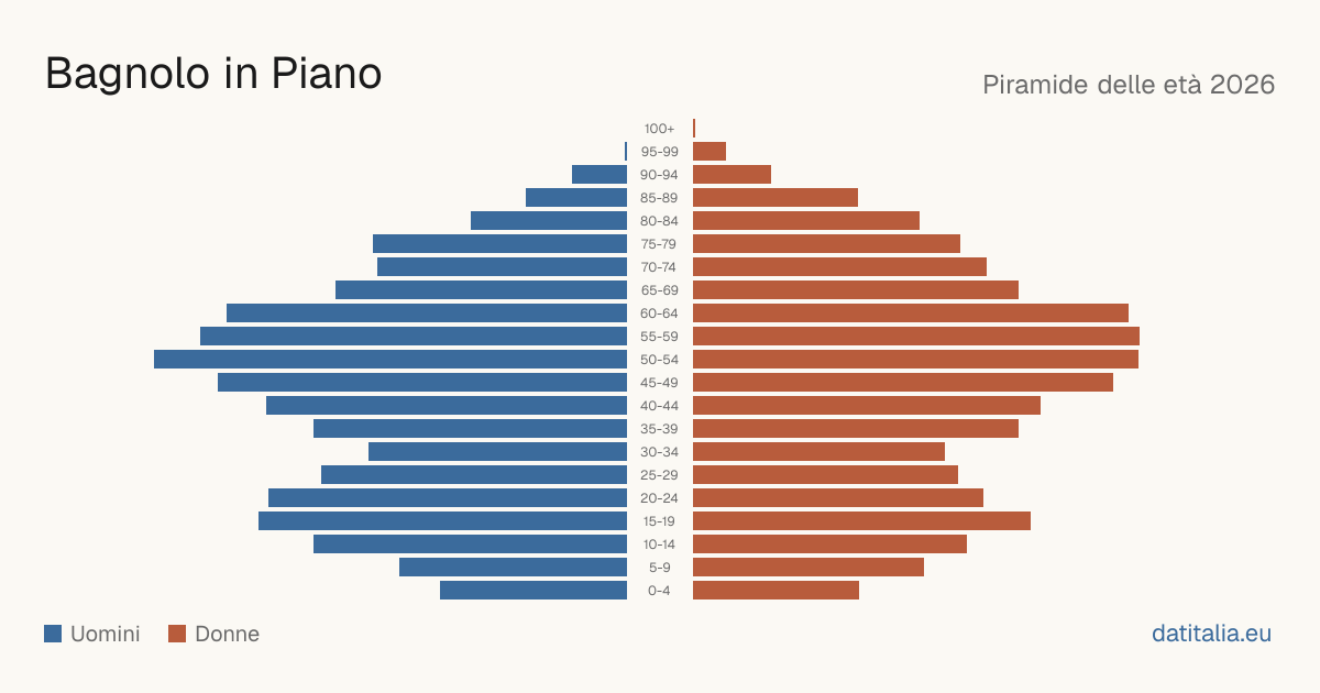 Piramide delle età di Bagnolo in Piano — DatiItalia
