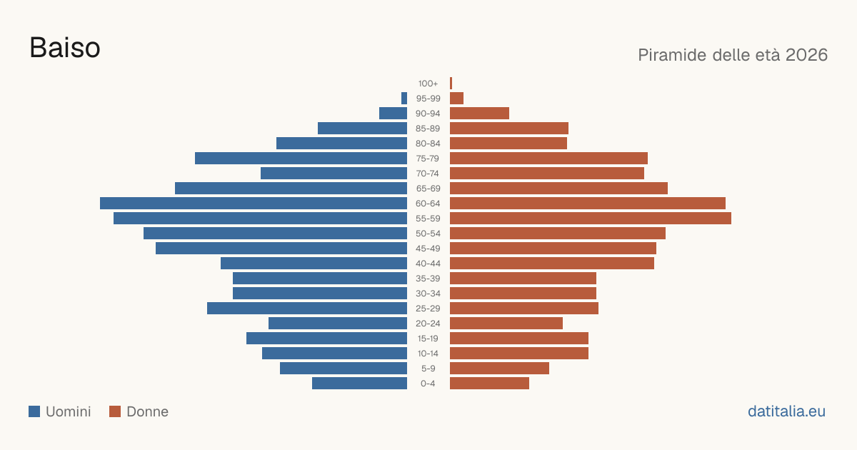 Population pyramid of Baiso — DatiItalia
