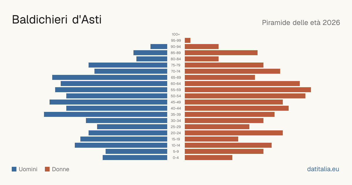 Population pyramid of Baldichieri d'Asti — DatiItalia