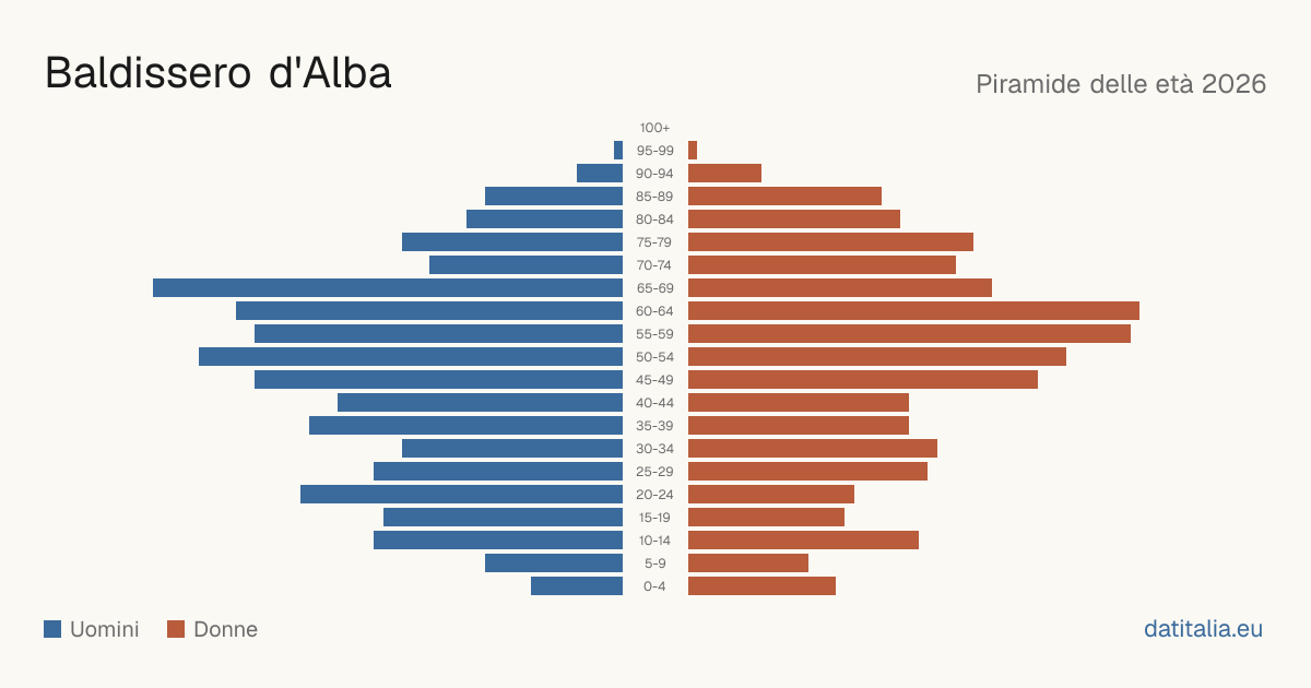 Pyramide des âges de Baldissero d'Alba — DatiItalia