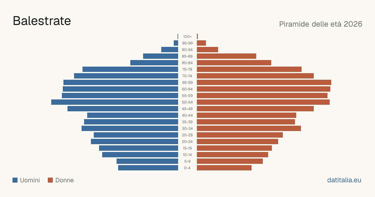 Population pyramid of Balestrate — DatiItalia