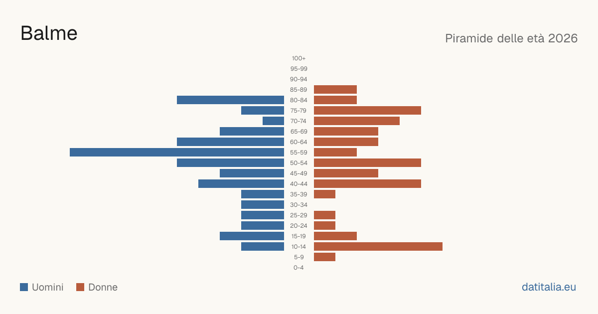 Piramide delle età di Balme — DatiItalia