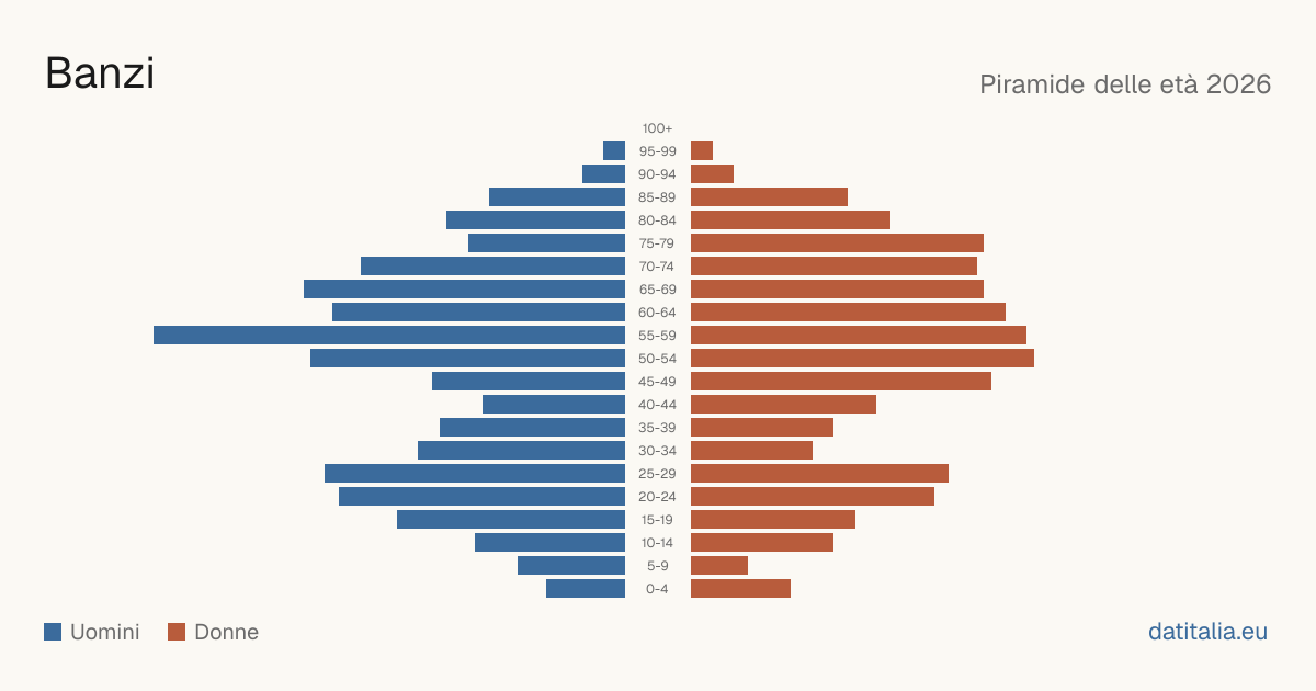 Population pyramid of Banzi — DatiItalia