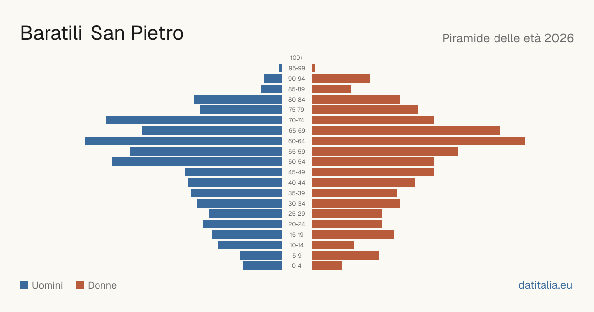 Population pyramid of Baratili San Pietro — DatiItalia